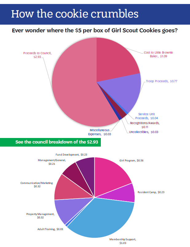 How the Cookie Crumbles