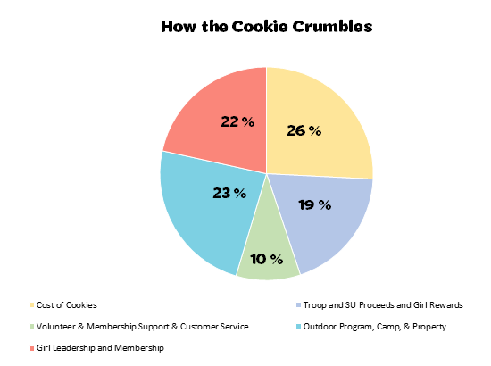 How the Cookie Crumbles