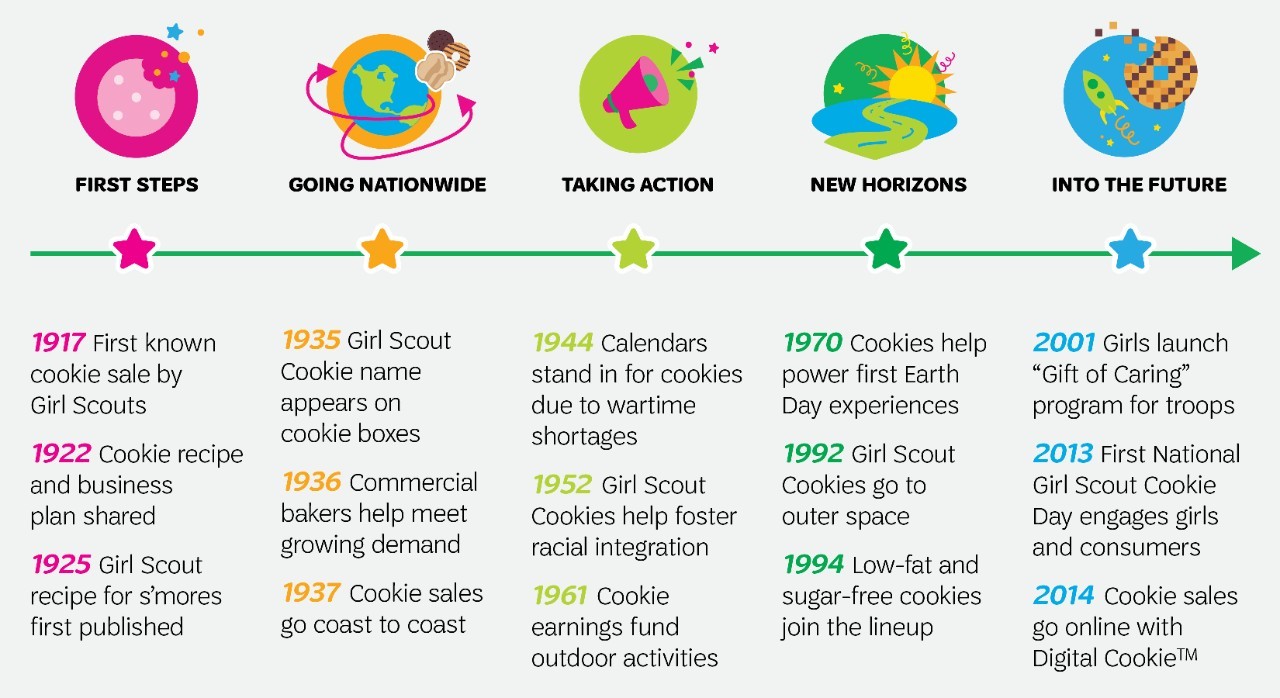 100 Years of Cookies